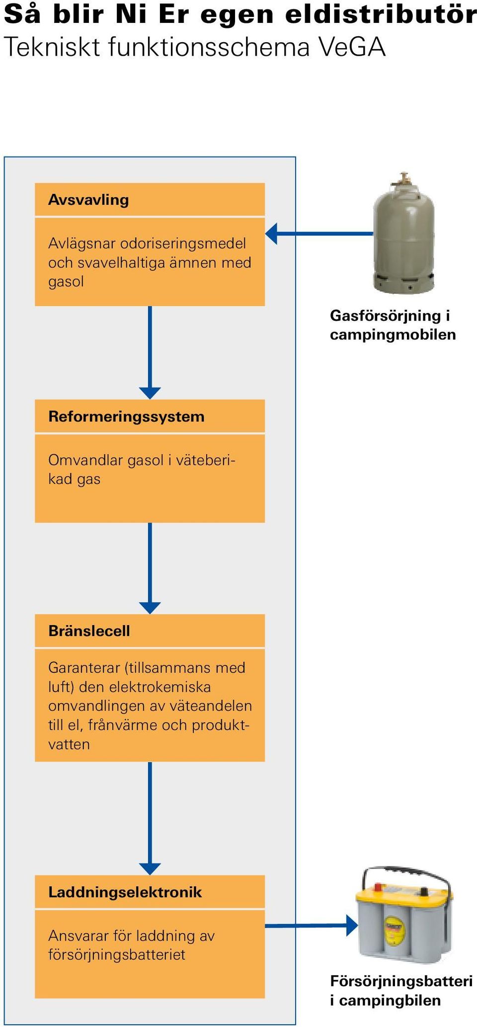 gas Bränslecell Garanterar (tillsammans med luft) den elektrokemiska omvandlingen av väteandelen till el,