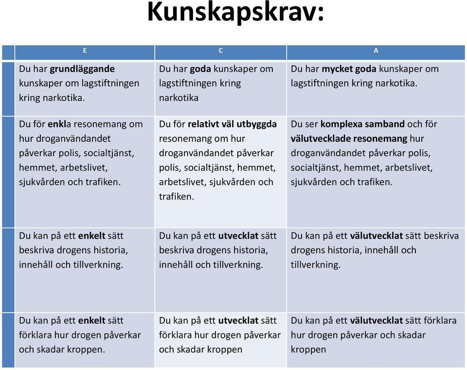 Du har goda kunskaper om lagstiftningen kring narkotika Du för relativt väl utbyggda resonemang om hur droganvändandet påverkar polis, socialtjänst, hemmet, arbetslivet, sjukvården och trafiken.