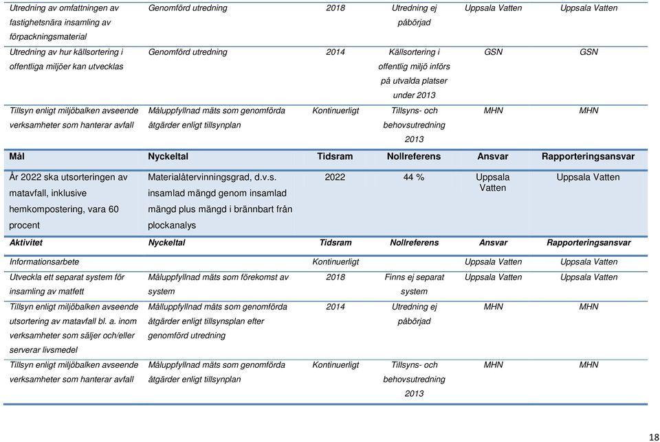 Kontinuerligt Tillsyns- och MHN MHN verksamheter som hanterar avfall åtgärder enligt tillsynplan behovsutredning 2013 Mål Nyckeltal Tidsram Nollreferens Ansvar Rapporteringsansvar År 2022 ska