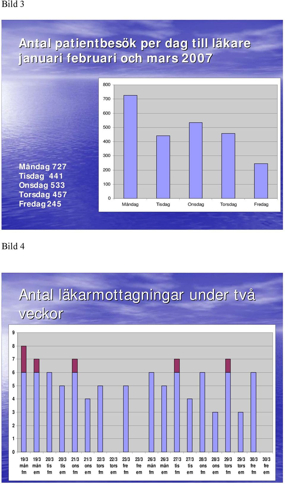 under två veckor 9 8 7 6 3 2 1 19/3 mån 19/3 mån 2/3 tis 2/3 tis 21/3 ons 21/3 ons 22/3 tors 22/3 tors