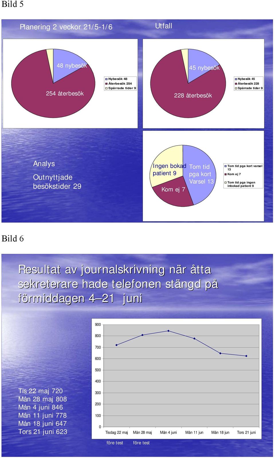 tid pga ingen inbokad patient 9 Bild 6 Resultat av journalskrivning när n åtta sekreterare hade telefonen stängd påp förmiddagen 21 juni 9 8 7 6 Tis 22 maj 72 Mån