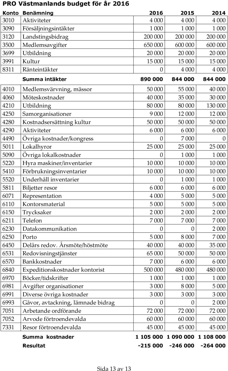 Medlemsvärvning, mässor 50 000 55 000 40 000 4060 Möteskostnader 40 000 35 000 30 000 4210 Utbildning 80 000 80 000 130 000 4250 Samorganisationer 9 000 12 000 12 000 4280 Kostnadsersättning kultur