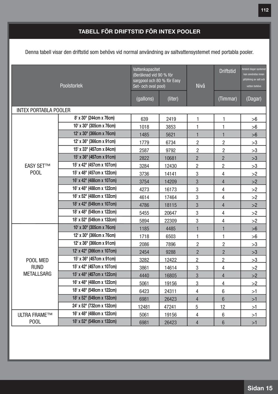 påfyllning andav water salt och replenishment vatten behövs (gallons) (liter) (Timmar) (Dagar) INTEX PORTABLA POOLER EASY SET POOL POOL MED RUND METALLSARG ULTRA FRAME POOL 8' x 30" (244cm x 76cm) 0'