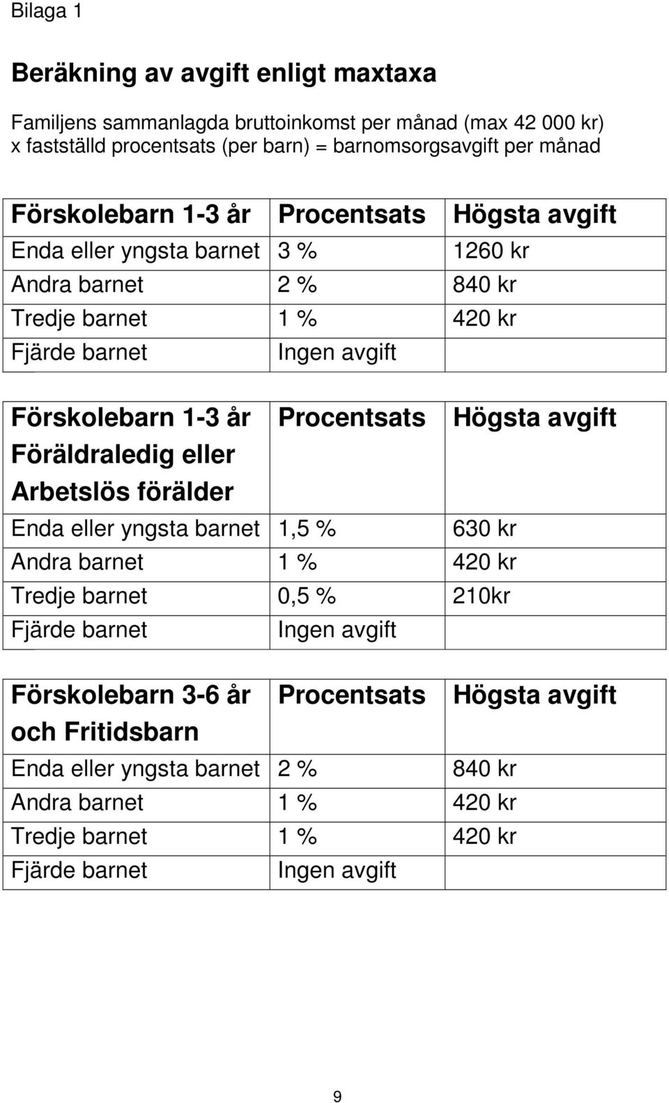 år Procentsats Högsta avgift Föräldraledig eller Arbetslös förälder Enda eller yngsta barnet 1,5 % 630 kr Andra barnet 1 % 420 kr Tredje barnet 0,5 % 210kr Fjärde barnet Ingen