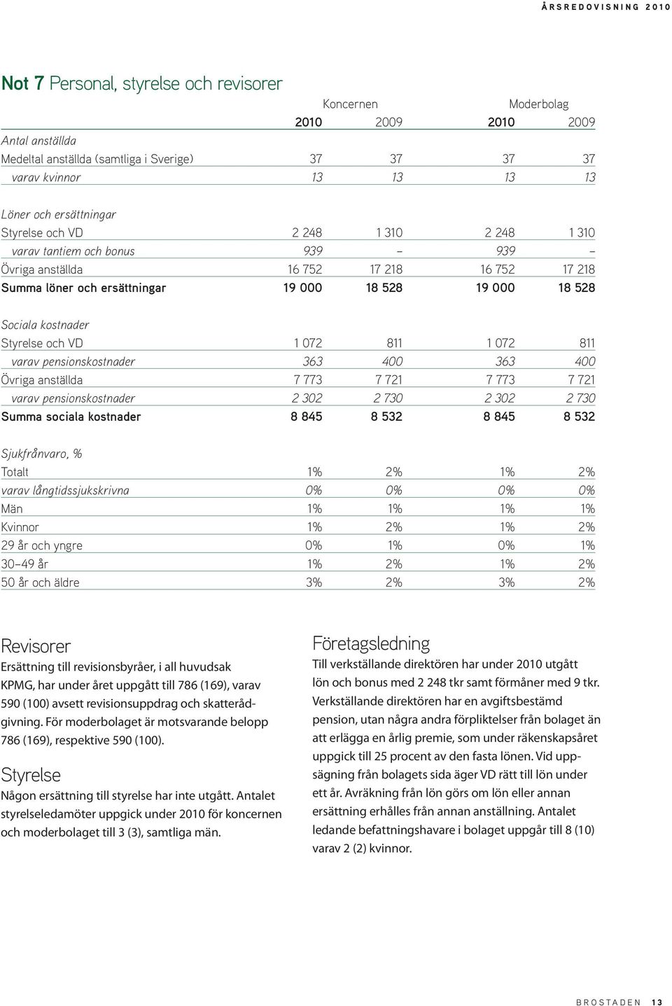 pensionskostnader 363 400 363 400 Övriga anställda 7 773 7 721 7 773 7 721 varav pensionskostnader 2 302 2 730 2 302 2 730 Summa sociala kostnader 8 845 8 532 8 845 8 532 Sjukfrånvaro, % Totalt 1% 2%