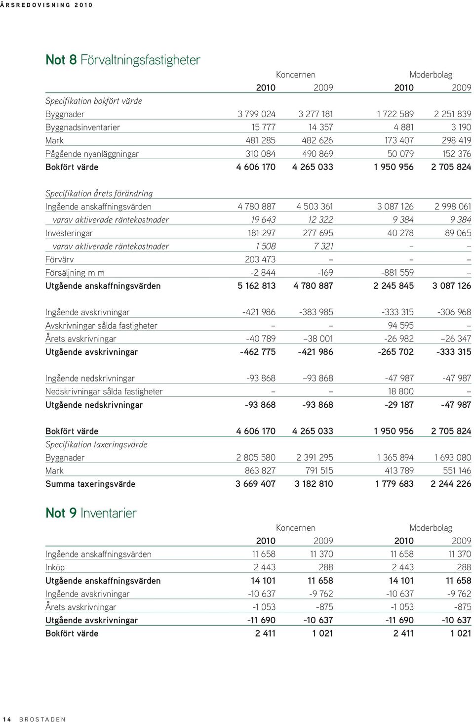 varav aktiverade räntekostnader 19 643 12 322 9 384 9 384 Investeringar 181 297 277 695 40 278 89 065 varav aktiverade räntekostnader 1 508 7 321 Förvärv 203 473 Försäljning m m -2 844-169 -881 559