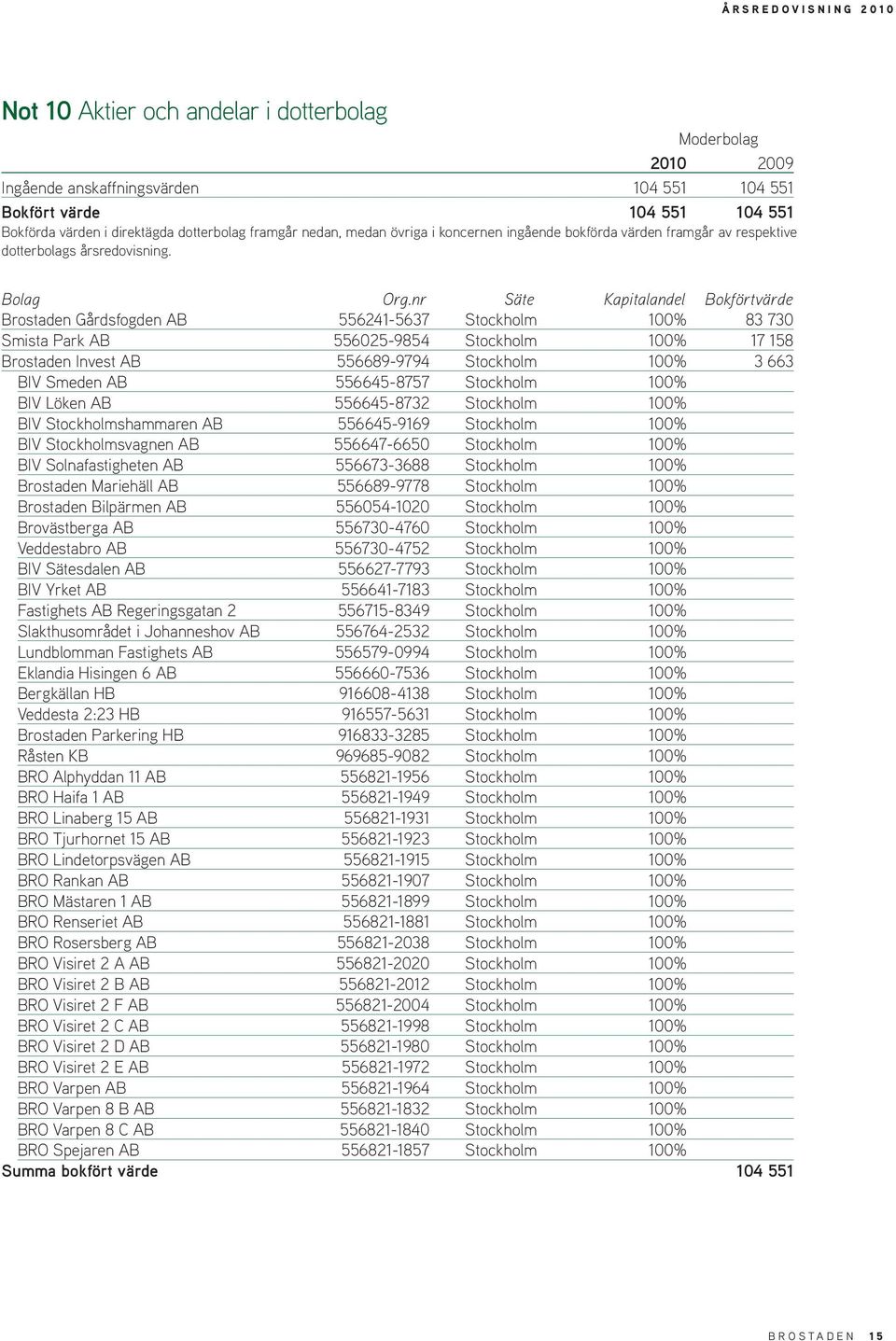 nr Säte Kapitalandel Bokförtvärde Brostaden Gårdsfogden AB 556241-5637 Stockholm 100% 83 730 Smista Park AB 556025-9854 Stockholm 100% 17 158 Brostaden Invest AB 556689-9794 Stockholm 100% 3 663 BIV