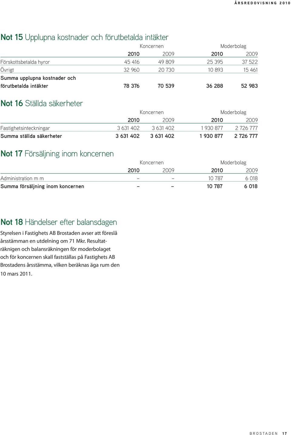 koncernen Administration m m 10 787 6 018 Summa försäljning inom koncernen 10 787 6 018 Not 18 Händelser efter balansdagen Styrelsen i Fastighets AB Brostaden avser att föreslå årsstämman en