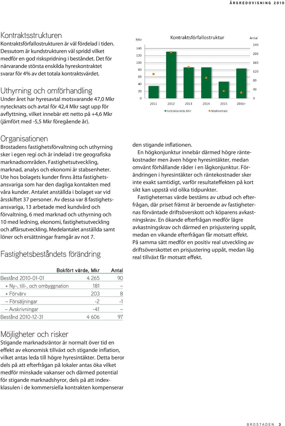Uthyrning och omförhandling Under året har hyresavtal motsvarande 47,0 Mkr nytecknats och avtal för 42,4 Mkr sagt upp för avflyttning, vilket innebär ett netto på +4,6 Mkr (jämfört med -5,5 Mkr
