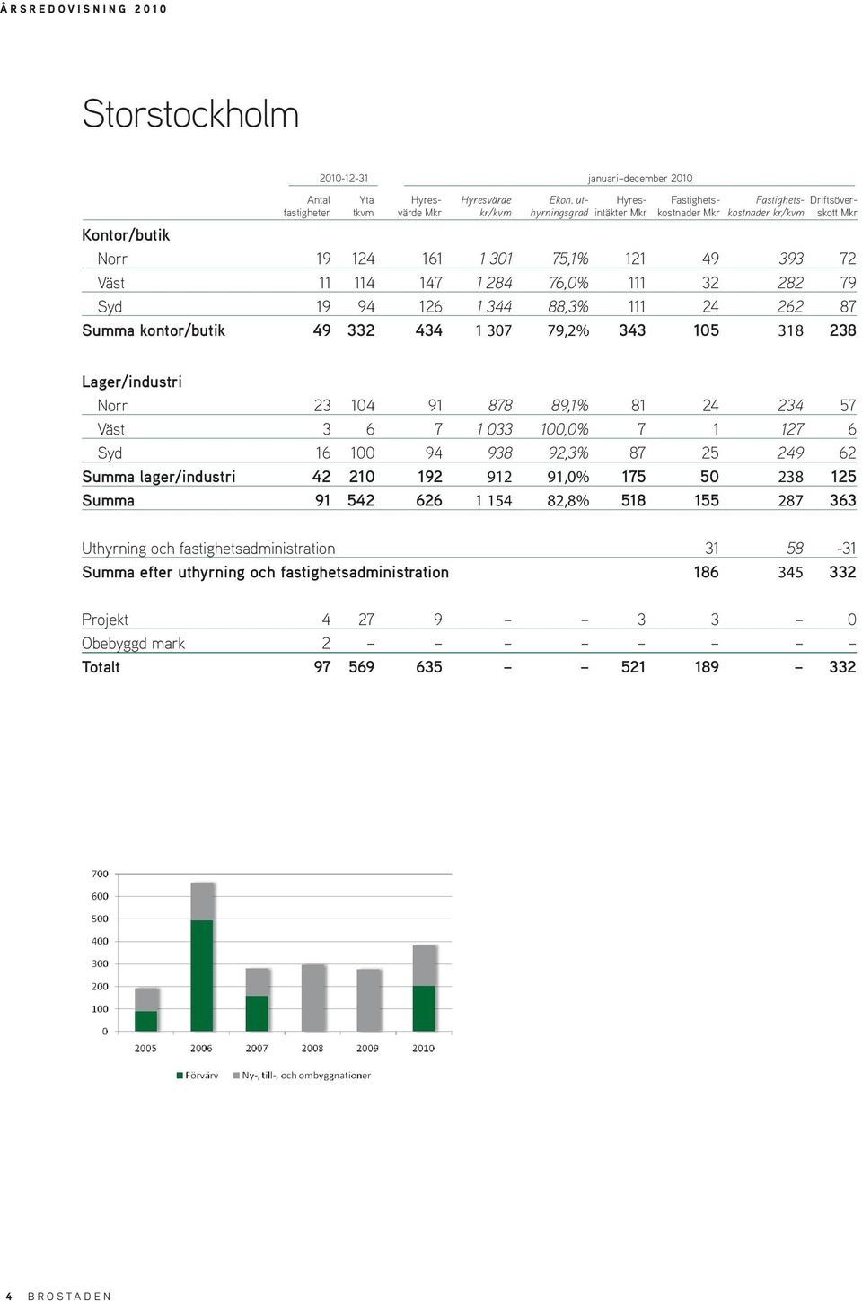 72 Väst 11 114 147 1 284 76,0% 111 32 282 79 Syd 19 94 126 1 344 88,3% 111 24 262 87 Summa kontor/butik 49 332 434 1 307 79,2% 343 105 318 238 Lager/industri Norr 23 104 91 878 89,1% 81 24 234 57