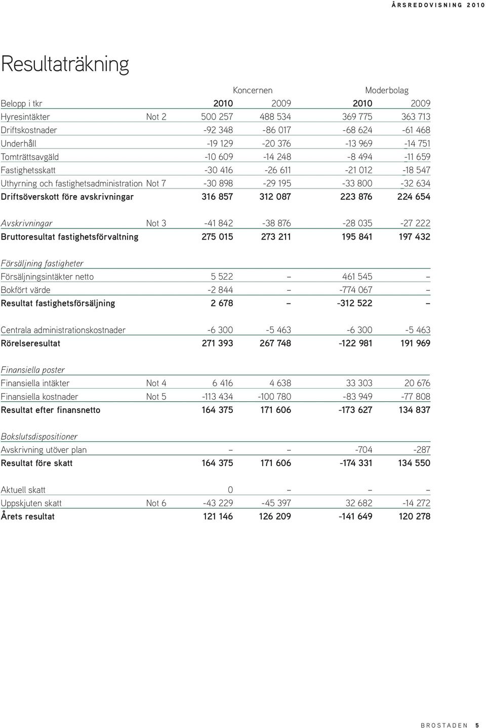 Avskrivningar Not 3-41 842-38 876-28 035-27 222 Bruttoresultat fastighetsförvaltning 275 015 273 211 195 841 197 432 Försäljning fastigheter Försäljningsintäkter netto 5 522 461 545 Bokfört värde -2