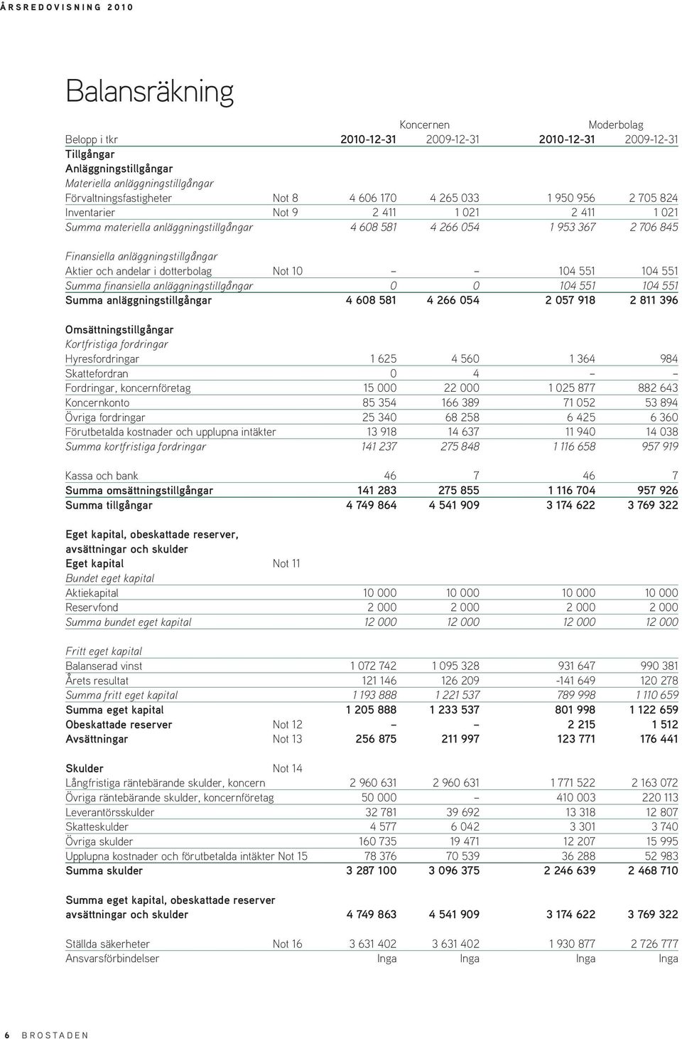 10 104 551 104 551 Summa finansiella anläggningstillgångar 0 0 104 551 104 551 Summa anläggningstillgångar 4 608 581 4 266 054 2 057 918 2 811 396 Omsättningstillgångar Kortfristiga fordringar