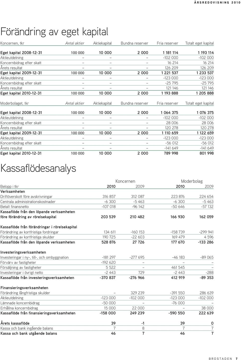 skatt -25 795-25 795 Årets resultat 121 146 121 146 Eget kapital 2010-12-31 100 000 10 000 2 000 1 193 888 1 205 888 et, tkr Antal aktier Aktiekapital Bundna reserver Fria reserver Totalt eget