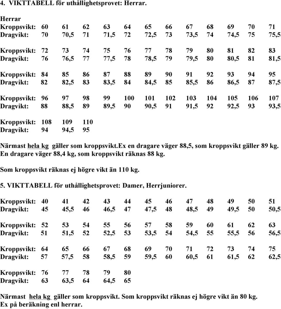 79,5 80 80,5 81 81,5 Kroppsvikt: 84 85 86 87 88 89 90 91 92 93 94 95 Dragvikt: 82 82,5 83 83,5 84 84,5 85 85,5 86 86,5 87 87,5 Kroppsvikt: 96 97 98 99 100 101 102 103 104 105 106 107 Dragvikt: 88