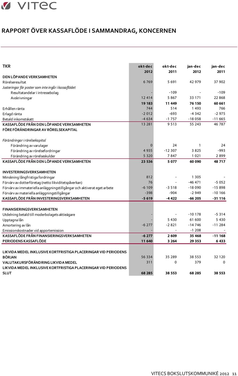 342-2 975 Betald inkomstskatt -4 634-1 757-18 058-11 665 KASSAFLÖDE FRÅN DEN LÖPANDE VERKSAMHETEN 13 281 9 513 55 243 46 787 FÖRE FÖRÄNDRINGAR AV RÖRELSEKAPITAL Förändringar i rörelsekapital