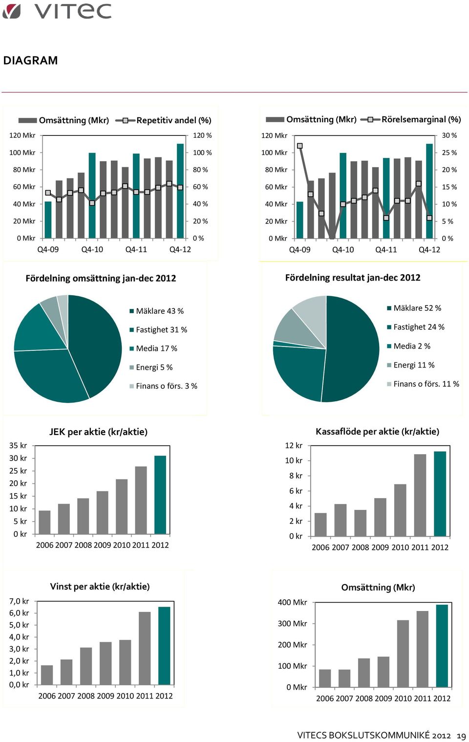 Media 17 % Energi 5 % Finans o förs. 3 % Mäklare 52 % Fastighet 24 % Media 2 % Energi 11 % Finans o förs.