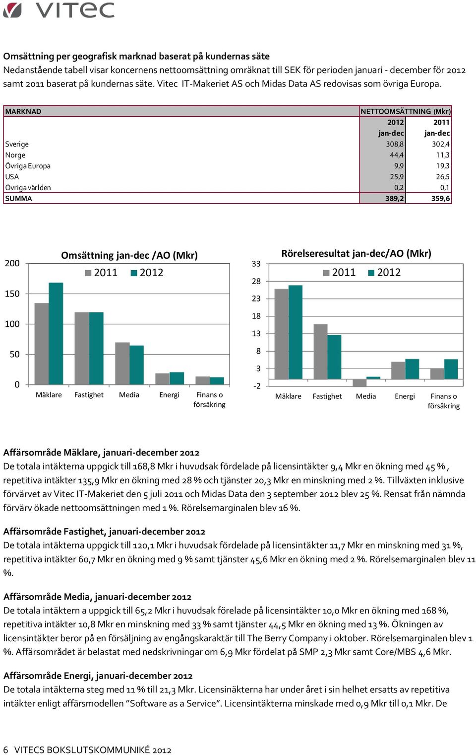 MARKNAD NETTOOMSÄTTNING (Mkr) 2012 jan-dec jan-dec Sverige 308,8 302,4 Norge 44,4 11,3 Övriga Europa 9,9 19,3 USA 25,9 26,5 Övriga världen 0,2 0,1 SUMMA 389,2 359,6 200 150 Omsättning jan-dec /AO