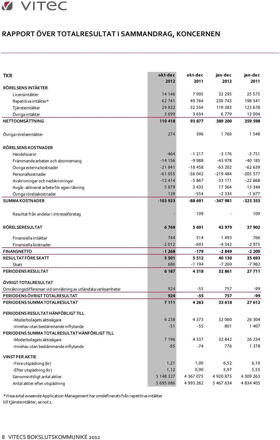 RÖRELSENS KOSTNADER Handelsvaror -464-1 217-3 176-3 751 Främmande arbeten och abonnemang -14 156-9 988-43 978-40 185 Övriga externa kostnader -21 841-18 458-63 202-62 639 Personalkostnader -61 055-56