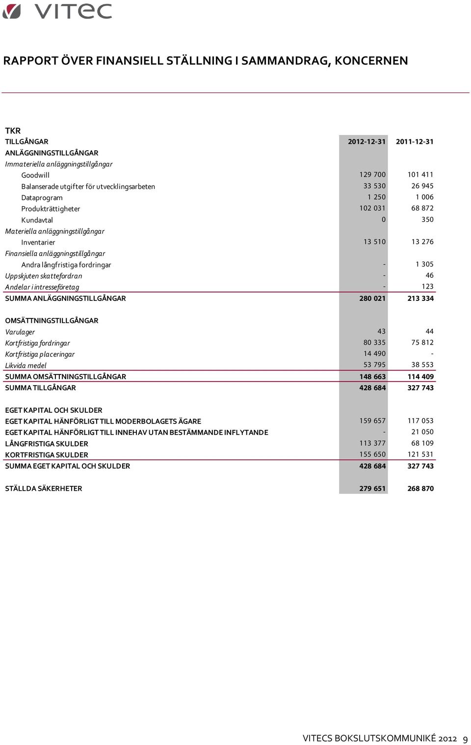 Andra långfristiga fordringar - 1 305 Uppskjuten skattefordran - 46 Andelar i intresseföretag - 123 SUMMA ANLÄGGNINGSTILLGÅNGAR 280 021 213 334 OMSÄTTNINGSTILLGÅNGAR Varulager 43 44 Kortfristiga