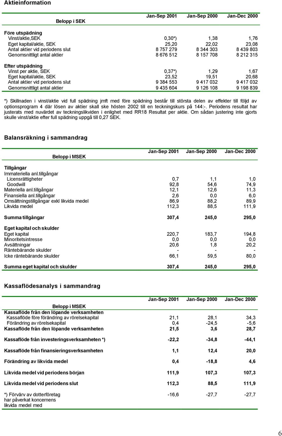 384 553 9 435 604 1,29 19,51 9 417 032 9 126 108 1,67 20,68 9 417 032 9 198 839 *) Skillnaden i vinst/aktie vid full spädning jmft med före spädning består till största delen av effekter till följd