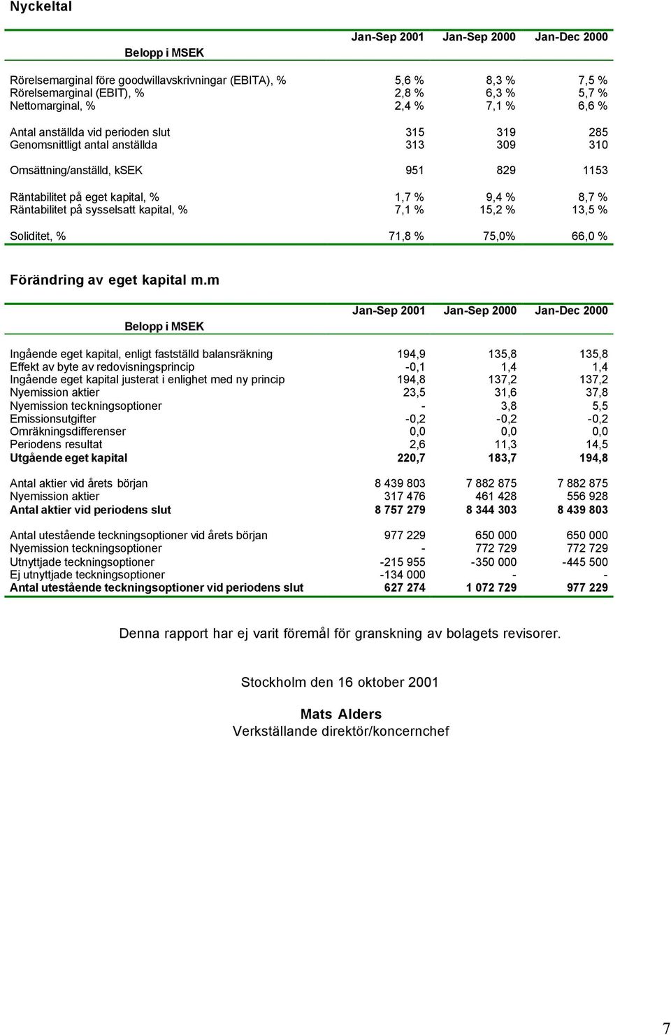 15,2 % 8,7 % 13,5 % Soliditet, % 71,8 % 75,0% 66,0 % Förändring av eget kapital m.