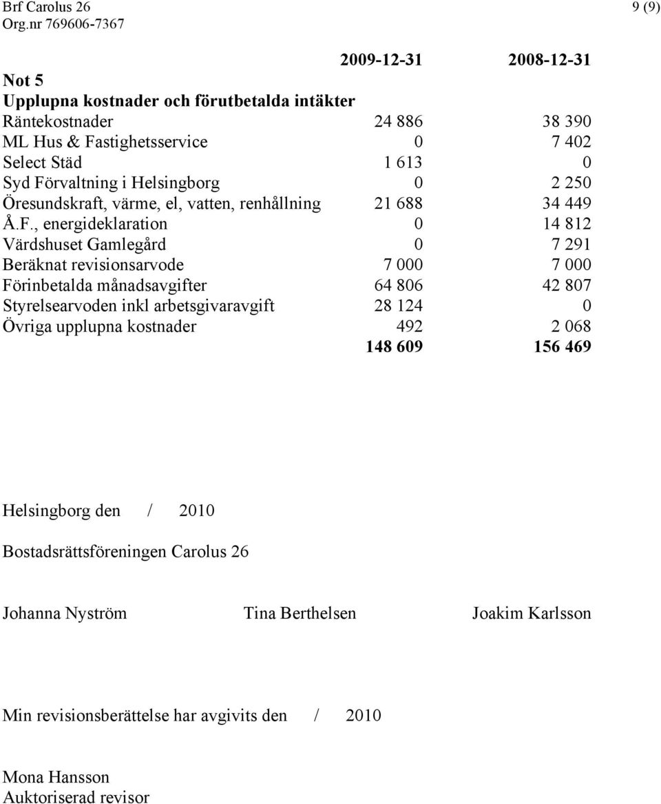 Förvaltning i Helsingborg 0 2 250 Öresundskraft, värme, el, vatten, renhållning 21 688 34 449 Å.F., energideklaration 0 14 812 Värdshuset Gamlegård 0 7 291 Beräknat revisionsarvode