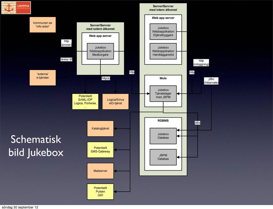 Webbapplikation Medborgare Jukebox Webbapplikation Handläggarstöd http (inloggning) externa e-tjänster http(s) http Mule http jdbc (hibernate)