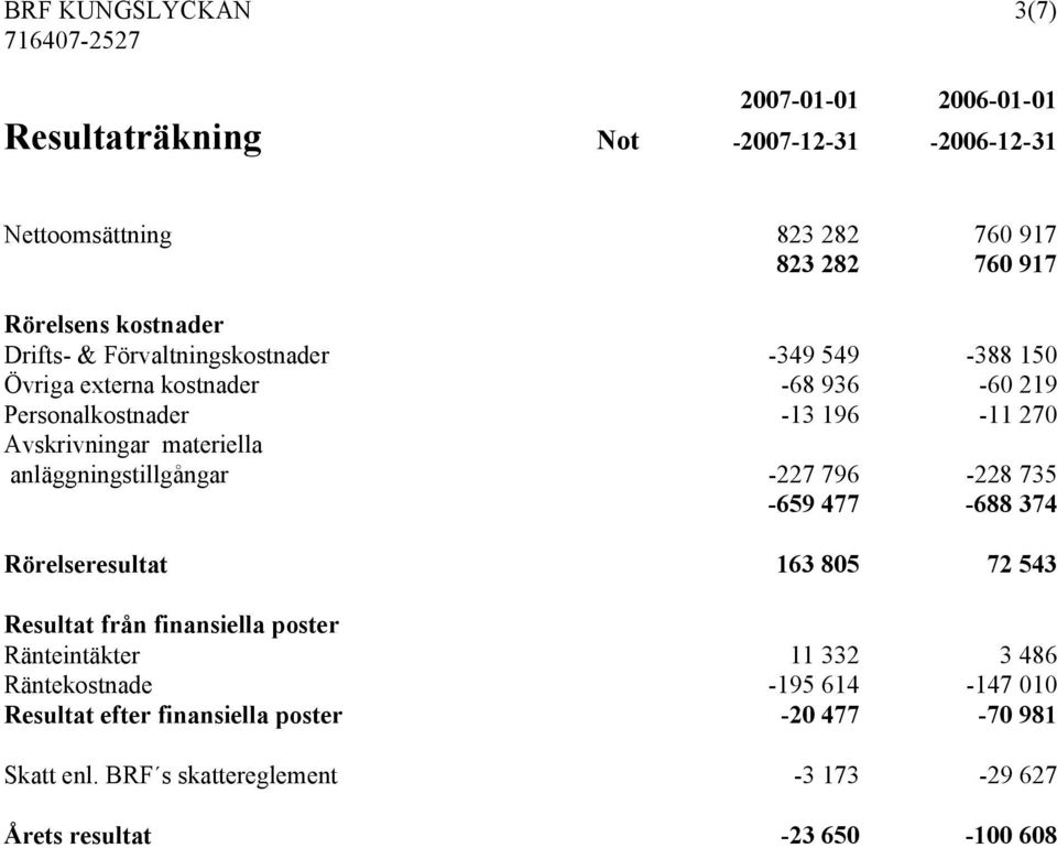 materiella anläggningstillgångar -227 796-228 735-659 477-688 374 Rörelseresultat 163 805 72 543 Resultat från finansiella poster Ränteintäkter 11 332