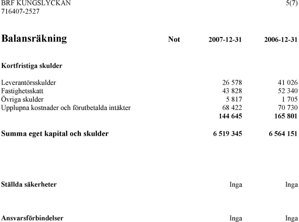 705 Upplupna kostnader och förutbetalda intäkter 68 422 70 730 144 645 165 801 Summa