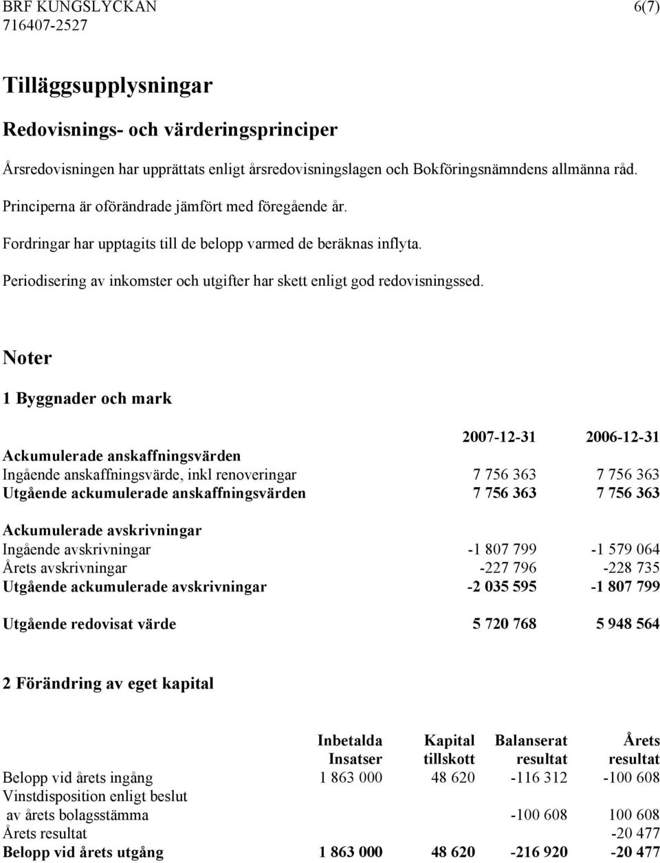 Noter 1 Byggnader och mark 2007-12-31 2006-12-31 Ackumulerade anskaffningsvärden Ingående anskaffningsvärde, inkl renoveringar 7 756 363 7 756 363 Utgående ackumulerade anskaffningsvärden 7 756 363 7