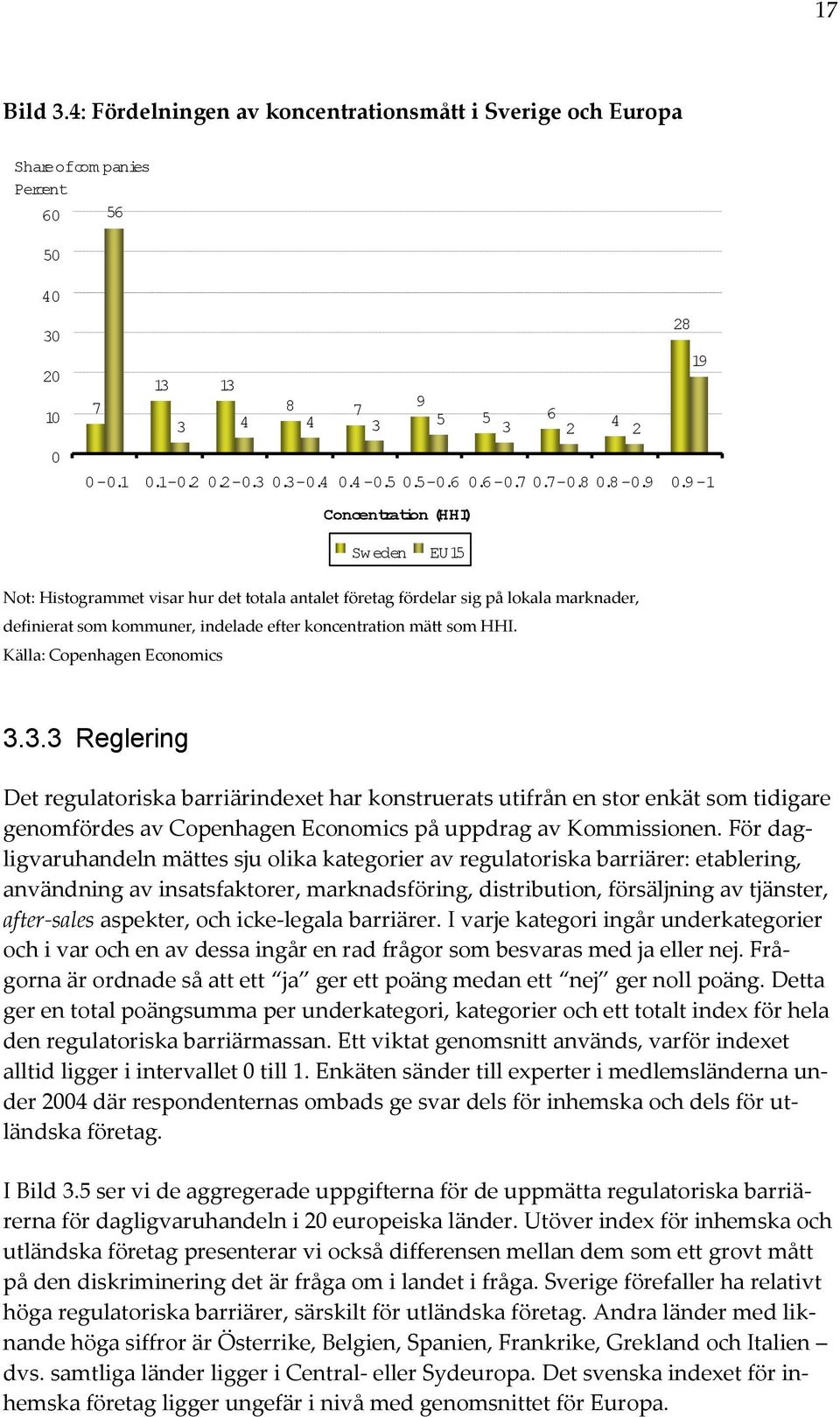 9-1 Concentration (HHI) Sw eden EU15 Not: Histogrammet visar hur det totala antalet företag fördelar sig på lokala marknader, definierat som kommuner, indelade efter koncentration mätt som HHI.