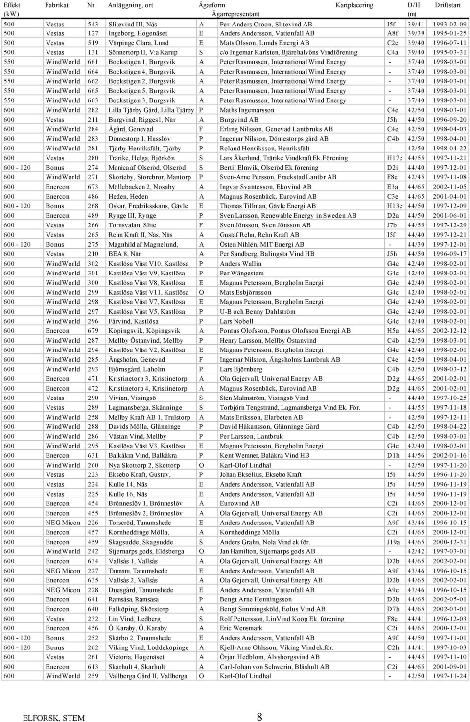 Karup S c/o Ingemar Karlsten, Bjärehalvöns Vindförening C4a 39/40 1995-03-31 550 WindWorld 661 Bockstigen 1, Burgsvik A Peter Rasmussen, International Wind Energy - 37/40 1998-03-01 550 WindWorld 664