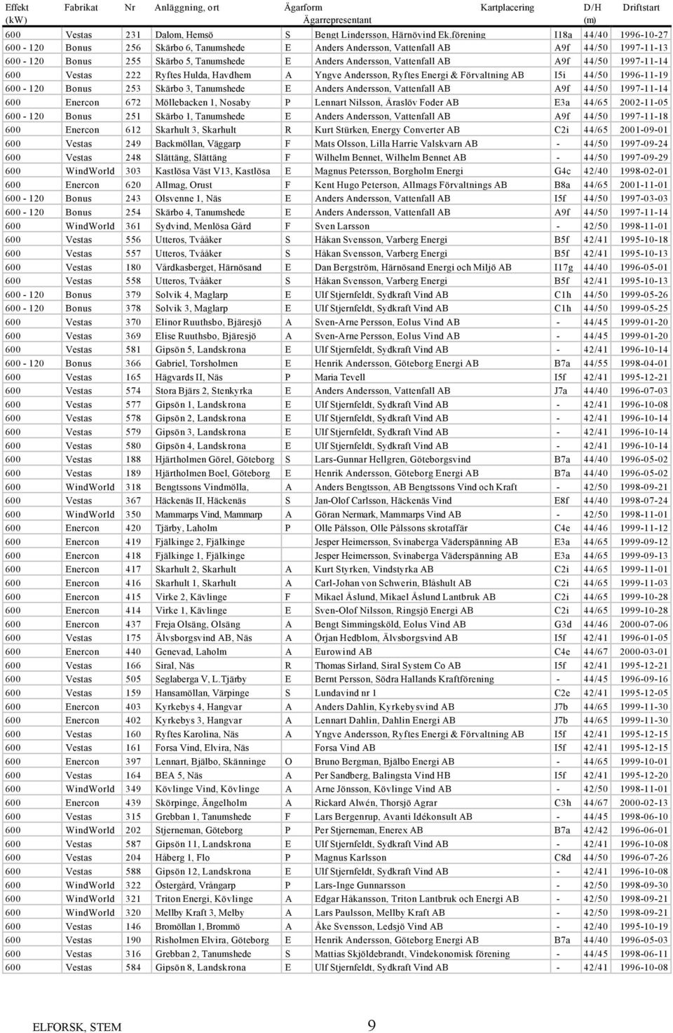 A9f 44/50 1997-11-14 600 Vestas 222 Ryftes Hulda, Havdhem A Yngve Andersson, Ryftes Energi & Förvaltning AB I5i 44/50 1996-11-19 600-120 Bonus 253 Skärbo 3, Tanumshede E Anders Andersson, Vattenfall