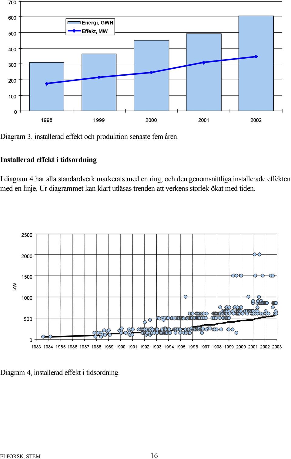 en linje. Ur diagrammet kan klart utläsas trenden att verkens storlek ökat med tiden.