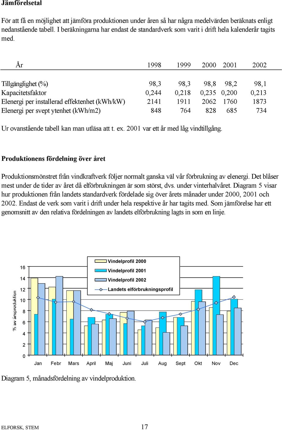 År 1998 1999 2000 2001 2002 Tillgänglighet (%) 98,3 98,3 98,8 98,2 98,1 Kapacitetsfaktor 0,244 0,218 0,235 0,200 0,213 Elenergi per installerad effektenhet (kwh/kw) 2141 1911 2062 1760 1873 Elenergi