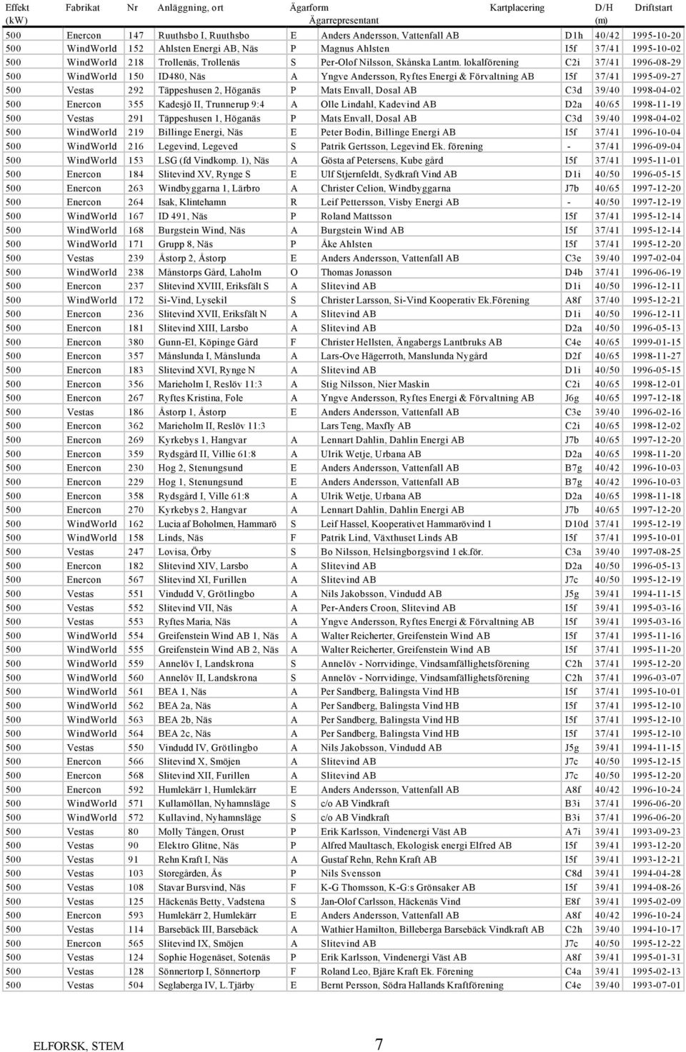 lokalförening C2i 37/41 1996-08-29 500 WindWorld 150 ID480, Näs A Yngve Andersson, Ryftes Energi & Förvaltning AB I5f 37/41 1995-09-27 500 Vestas 292 Täppeshusen 2, Höganäs P Mats Envall, Dosal AB