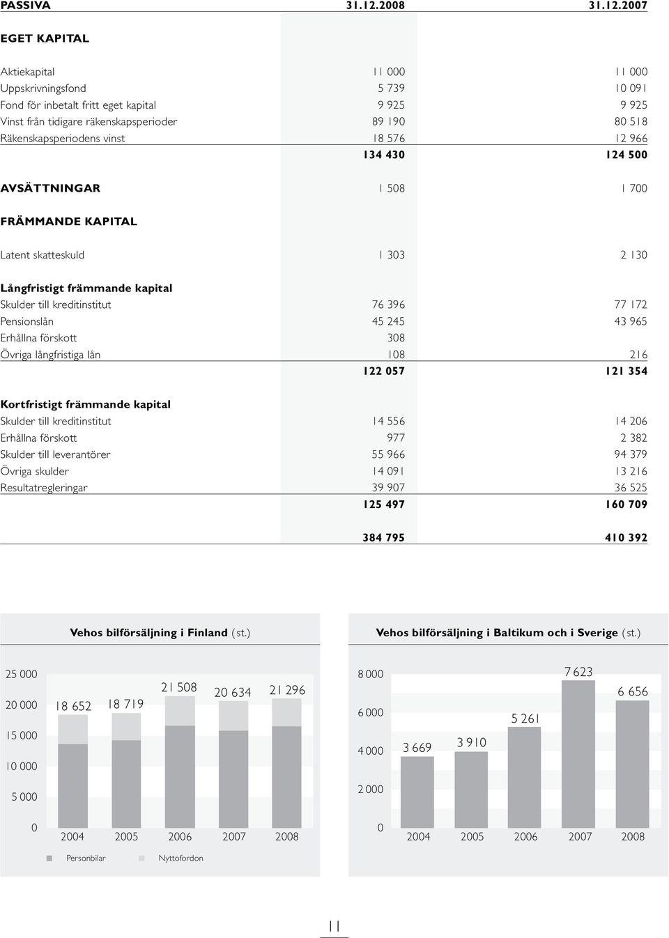 2007 EGET KAPITAL Aktiekapital 11 000 11 000 Uppskrivningsfond 5 739 10 091 Fond för inbetalt fritt eget kapital 9 925 9 925 Vinst från tidigare räkenskapsperioder 89 190 80 518 Räkenskapsperiodens