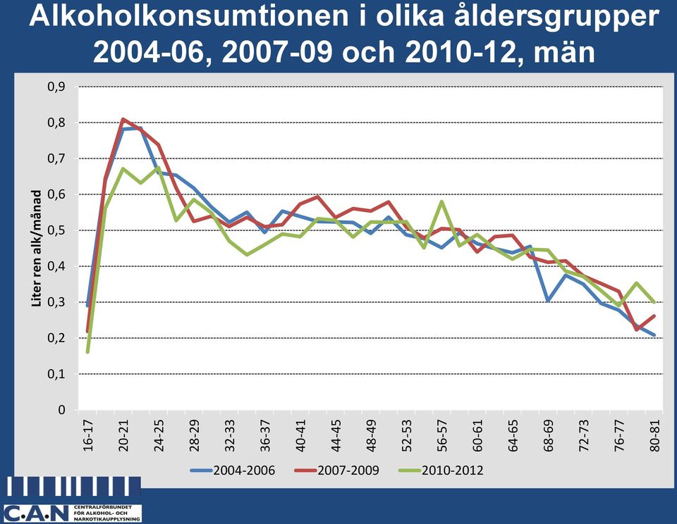 Alkoholkonsumtionen i olika åldersgrupper 2004-06, 2007-09 och