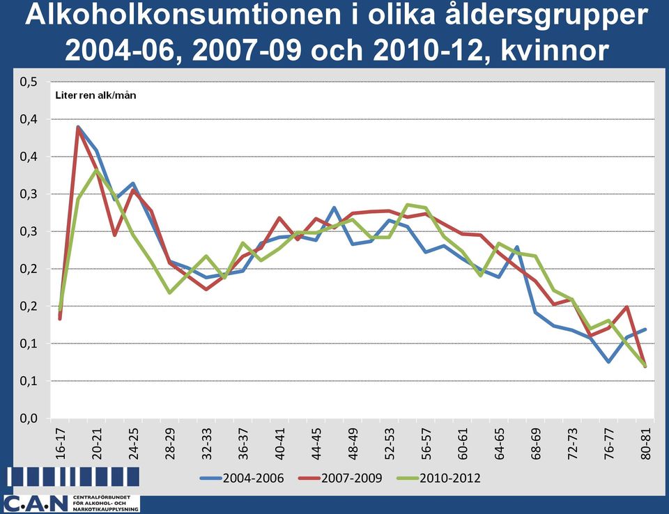 i olika åldersgrupper 2004-06, 2007-09 och 2010-12, kvinnor