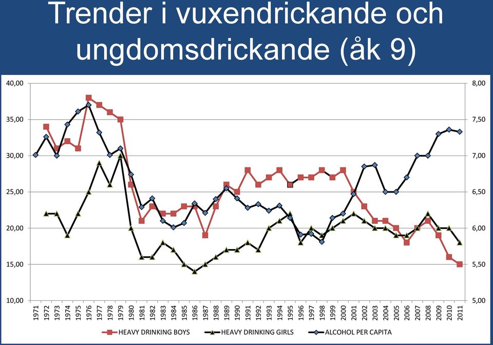 2009 2010 2011 Trender i vuxendrickande och ungdomsdrickande (åk 9) 40,00 8,00 35,00 7,50 30,00