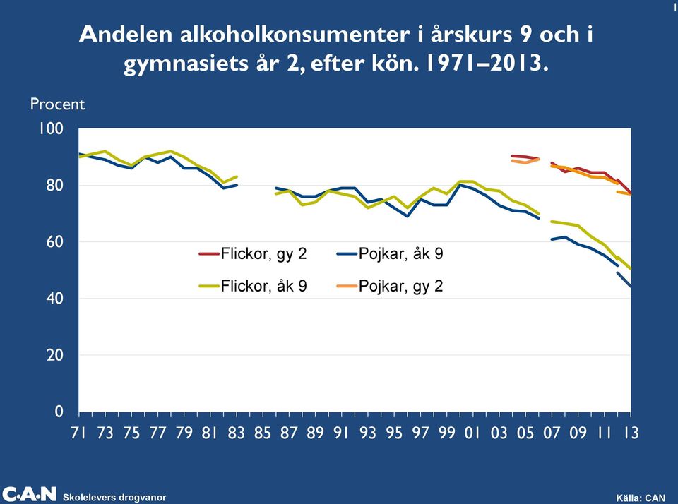 1 Procent 100 80 60 40 Flickor, gy 2 Pojkar, åk 9 Flickor, åk 9