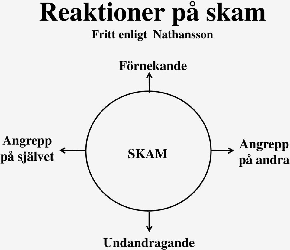 Förnekande Angrepp på
