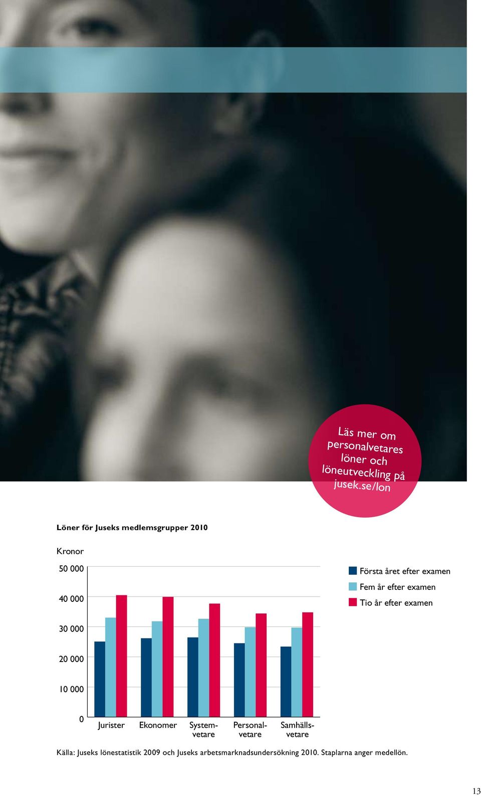 år efter examen Tio år efter examen 30 000 20 000 10 000 0 Jurister Ekonomer Systemvetare