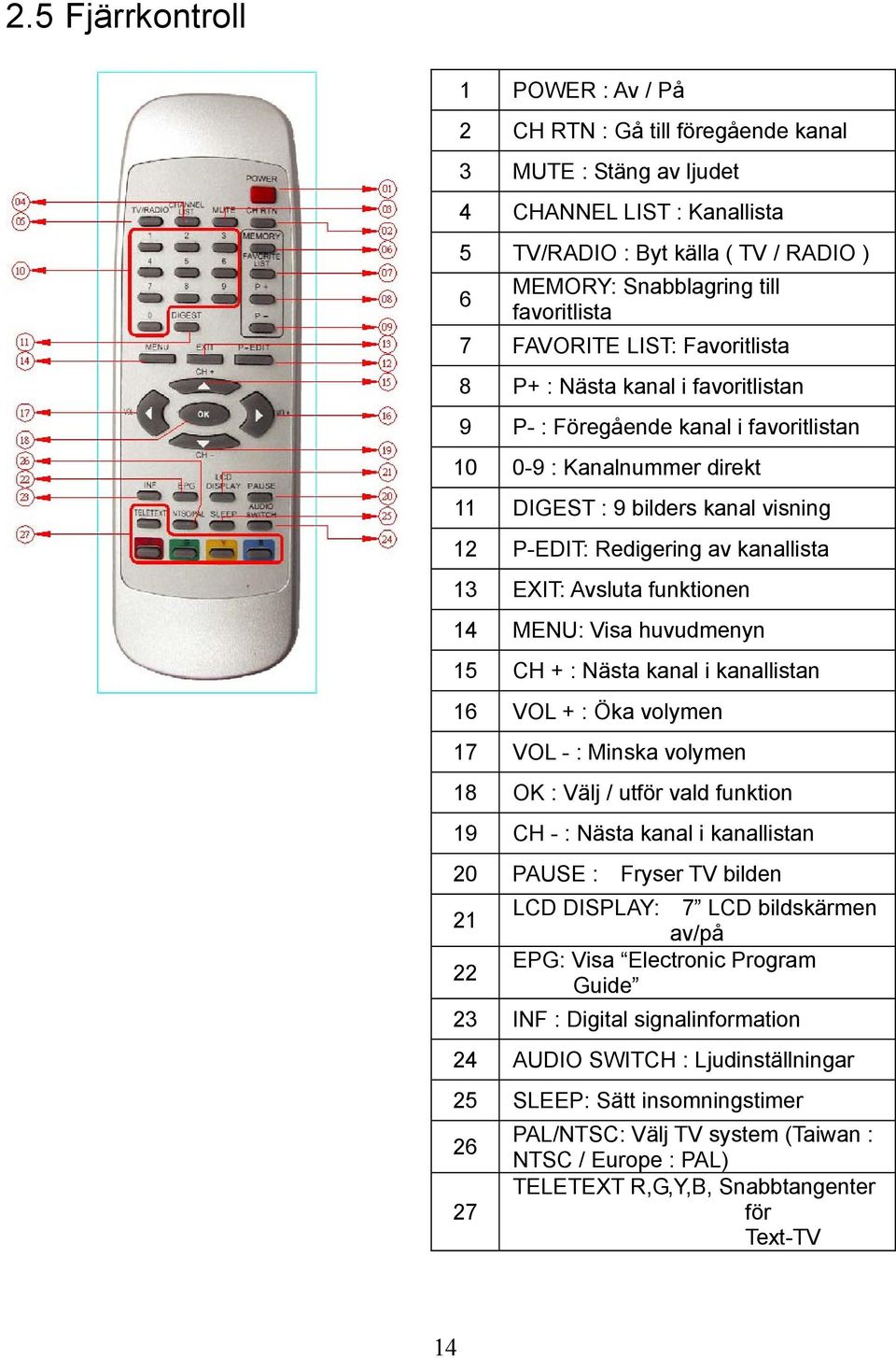 Redigering av kanallista 13 EXIT: Avsluta funktionen 14 MENU: Visa huvudmenyn 15 CH + : Nästa kanal i kanallistan 16 VOL + : Öka volymen 17 VOL - : Minska volymen 18 OK : Välj / utför vald funktion