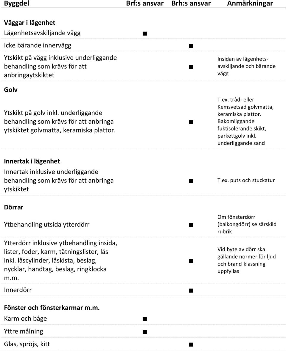 tråd- eller Kemsvetsad golvmatta, keramiska plattor. Bakomliggande fuktisolerande skikt, parkettgolv inkl.