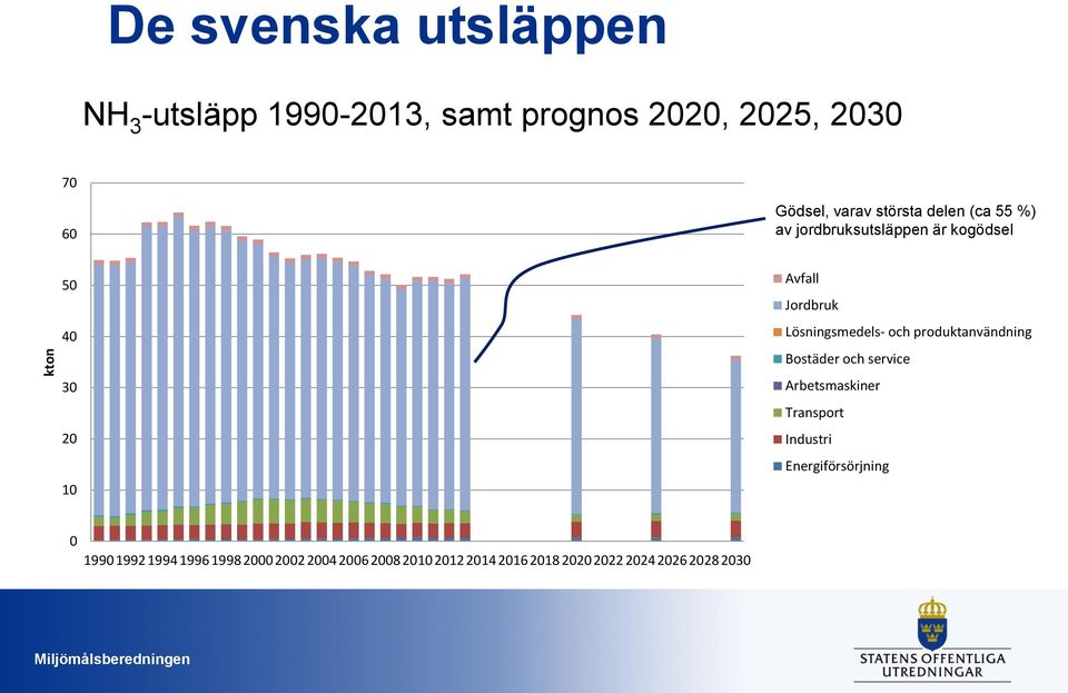 Lösningsmedels- och produktanvändning Bostäder och service Arbetsmaskiner Transport Industri