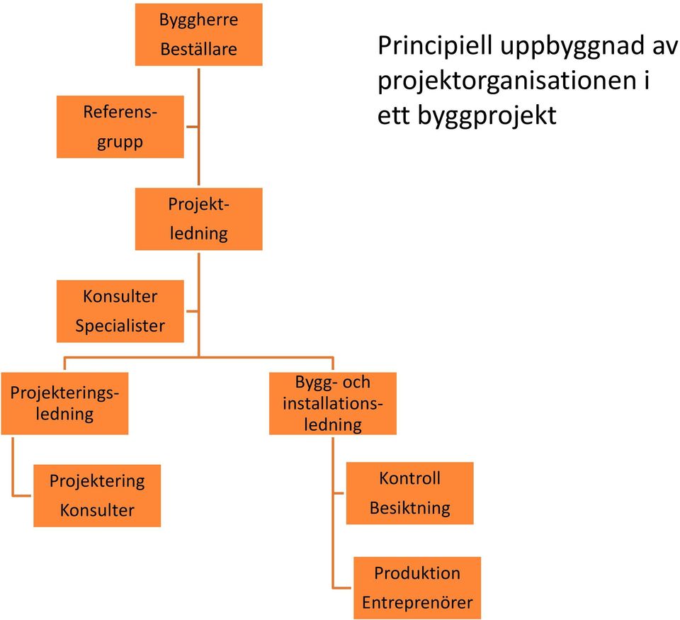 Konsulter Specialister Projekteringsledning Projektering