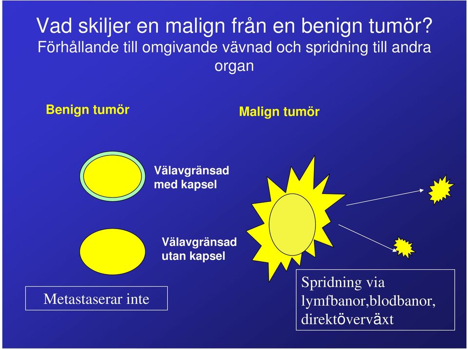 organ Benign tumör Malign tumör Välavgränsad med kapsel