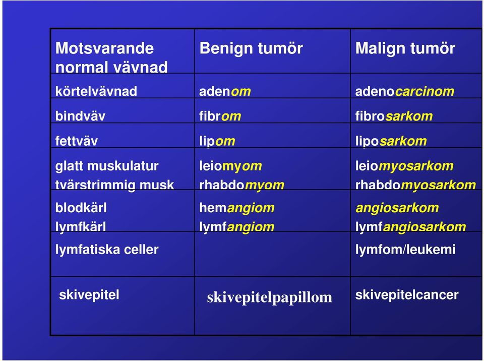 hemangiom lymfangiom Malign tumör adenocarcinom fibrosarkom liposarkom leiomyosarkom