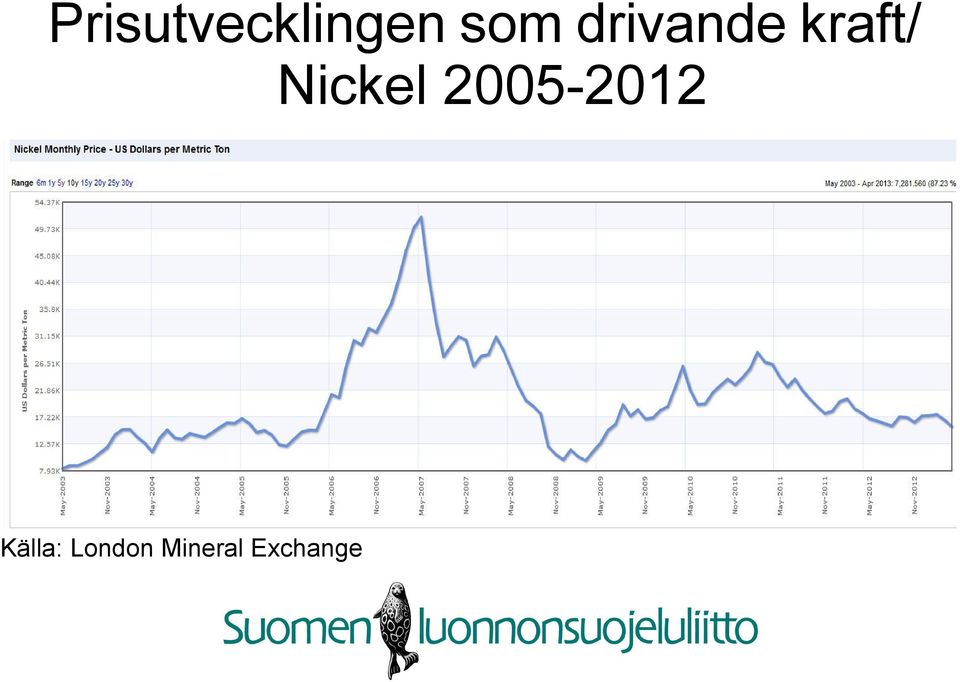 Nickel 2005-2012